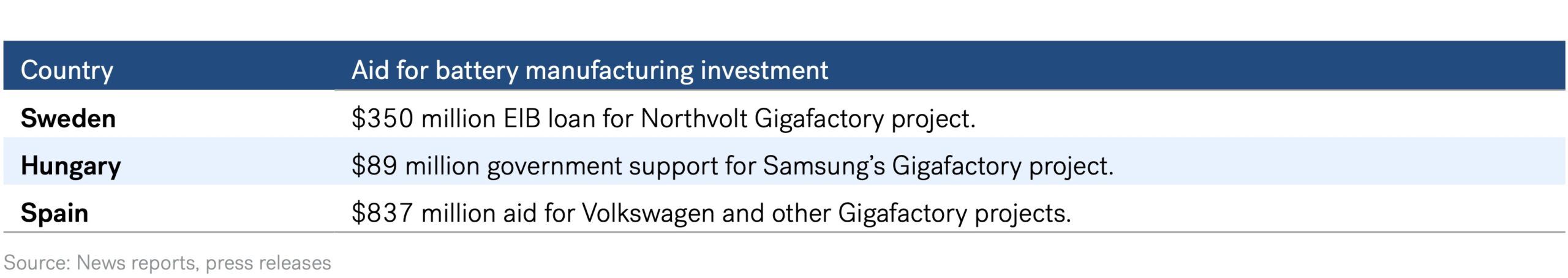 Gigafactory - EU’s Approved Member States’ Aid for Battery Manufacturing Investment