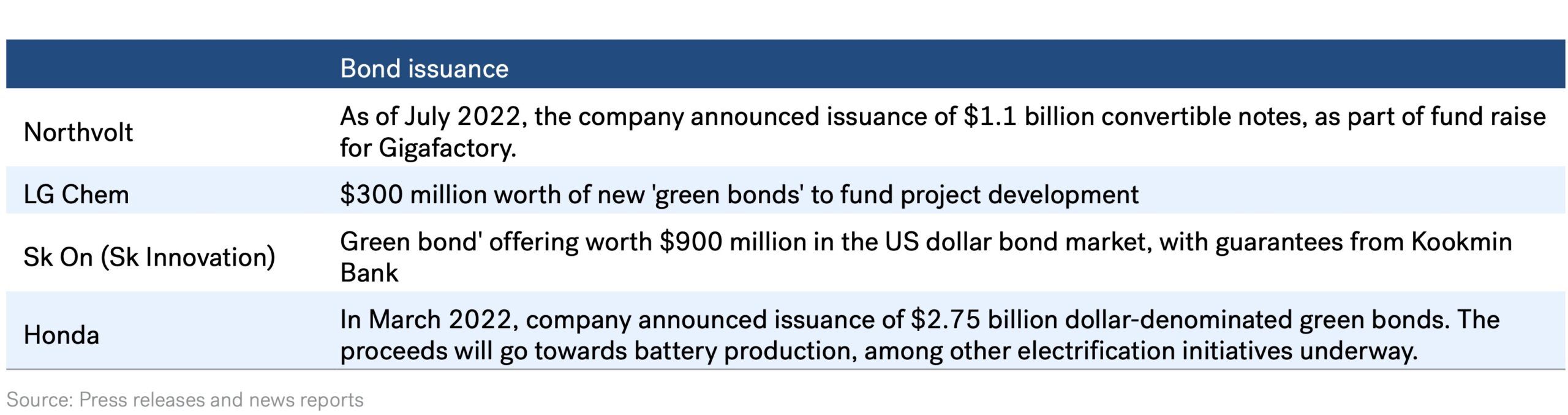 Gigafactory - Bond Issuance by Major Companies to Fund Battery Manufacturing Projects