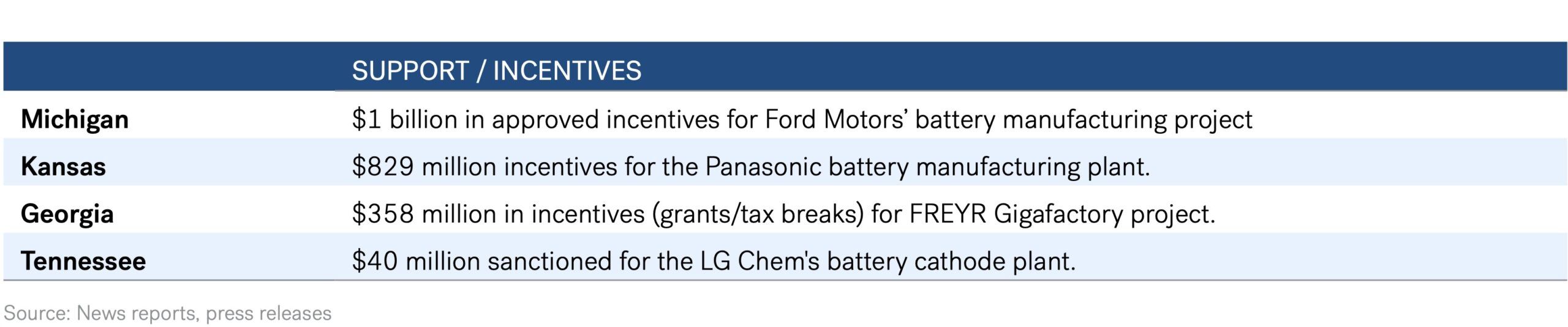 Gigafactory - US States Policy Support for Battery Manufacturing Investments (illustrative)