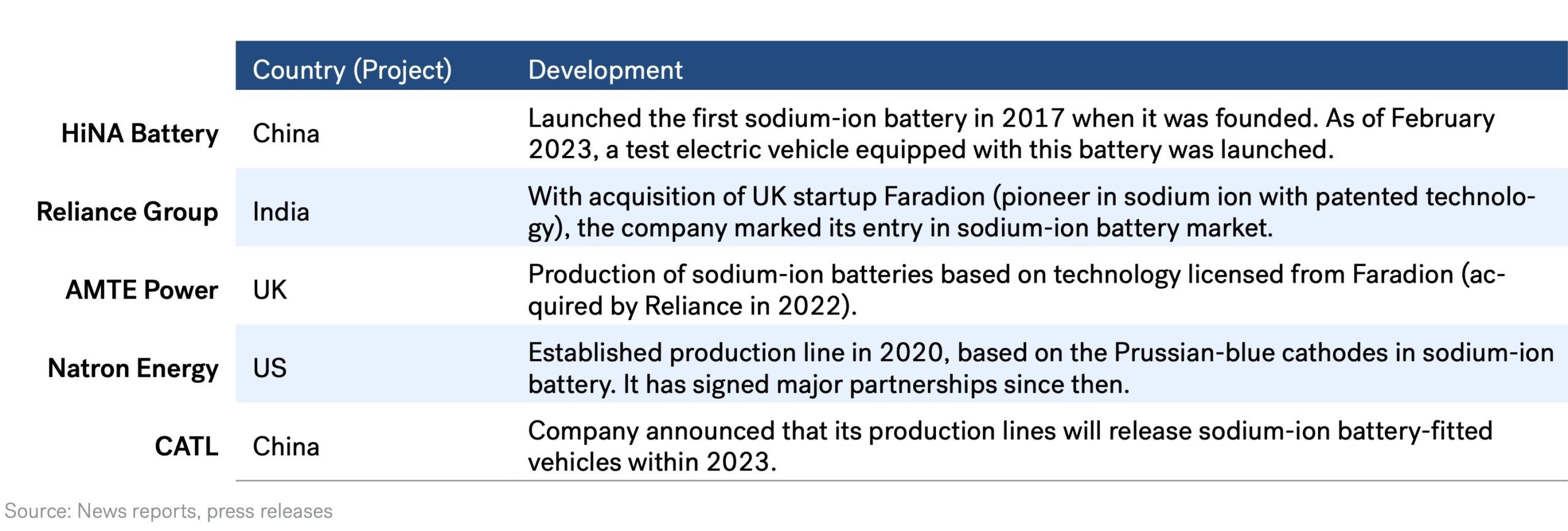 Gigafactory - Major Instances of Sodium-Ion Battery Production and Commercialization