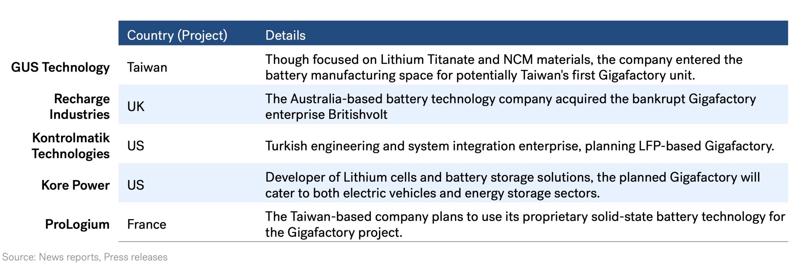 Technology Providers Setting up Battery Manufacturing Capacities (illustrative)