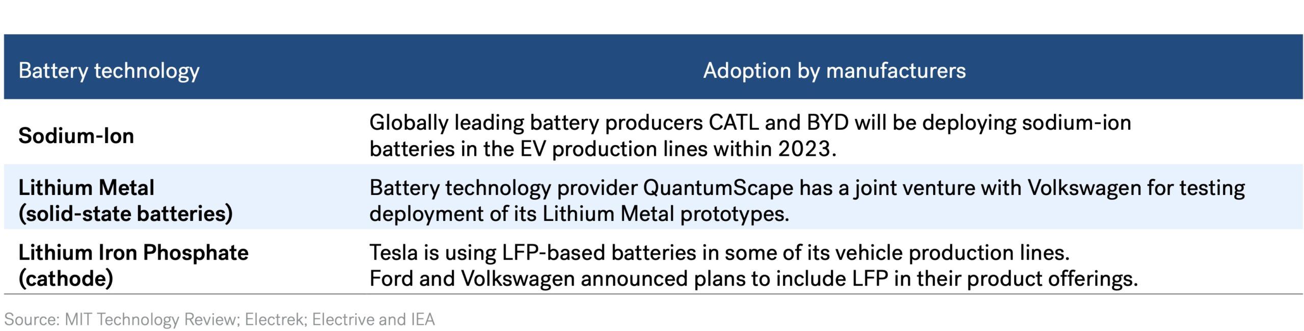 Gigafactory - Emerging Alternatives in Commercial Deployment of Batteries