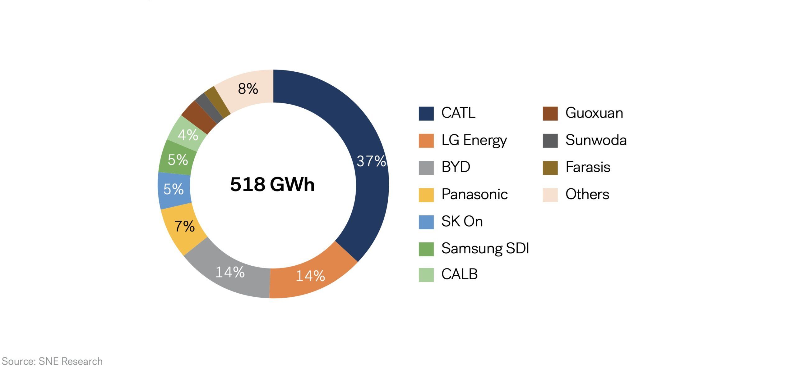 Gigafactory - Electric Vehicle Battery Producers’ Market Share (2022)