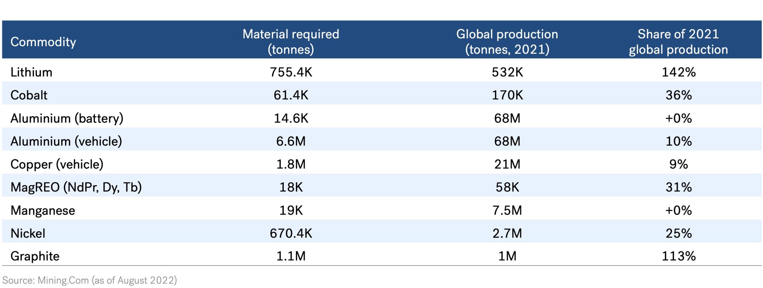 Gigafactory - Illustration of Material Requirement for 20 million Vehicles at Tesla